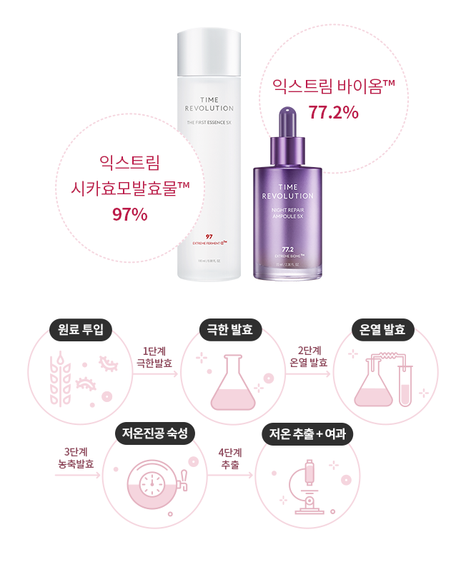 익스트림 시카효모발효물™ 97% 익스트림 바이옴™ 77.2% 원료투입: 1단계 극한발효 -> 극한발효: 2단계 온열 발효 -> 온열 발효: 3단계 농축발효 -> 저온진공 숙성: 4단계 추출 -> 저온추출 + 여과